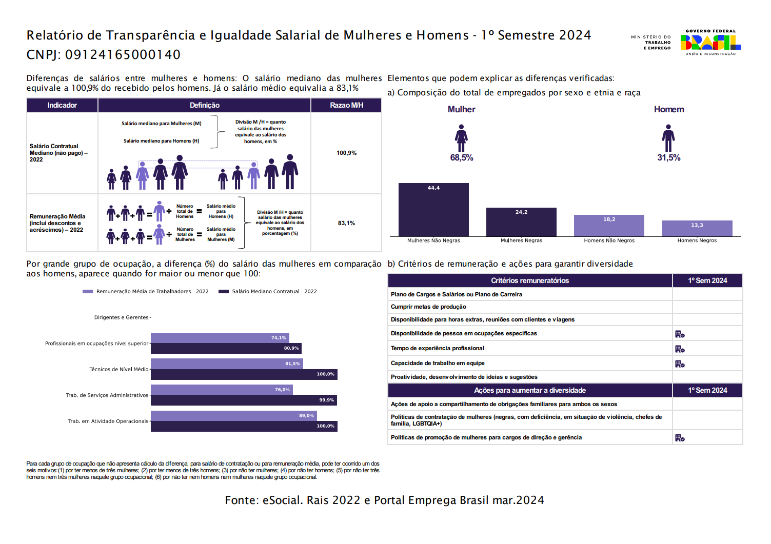 Relatório de Transparência e Igualdade Salarial de Mulheres e Homens - 1º Semestre 2024